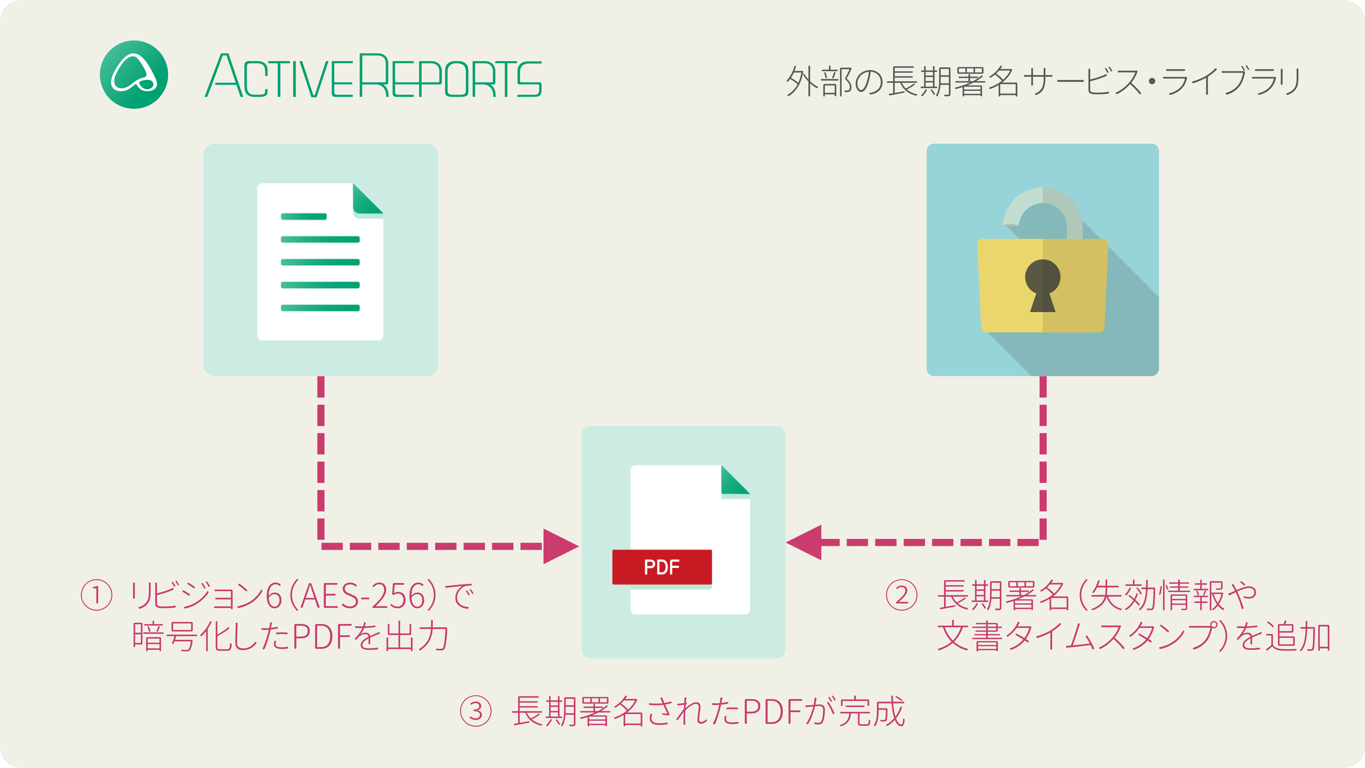 長期署名（PAdES）に対応したPDFの作成