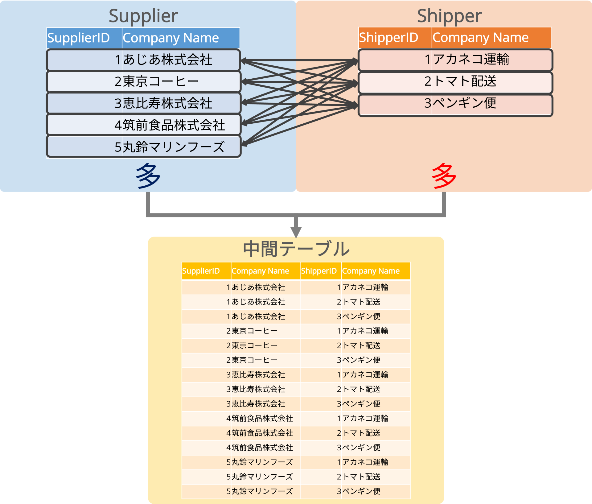 多対多のリレーションシップ