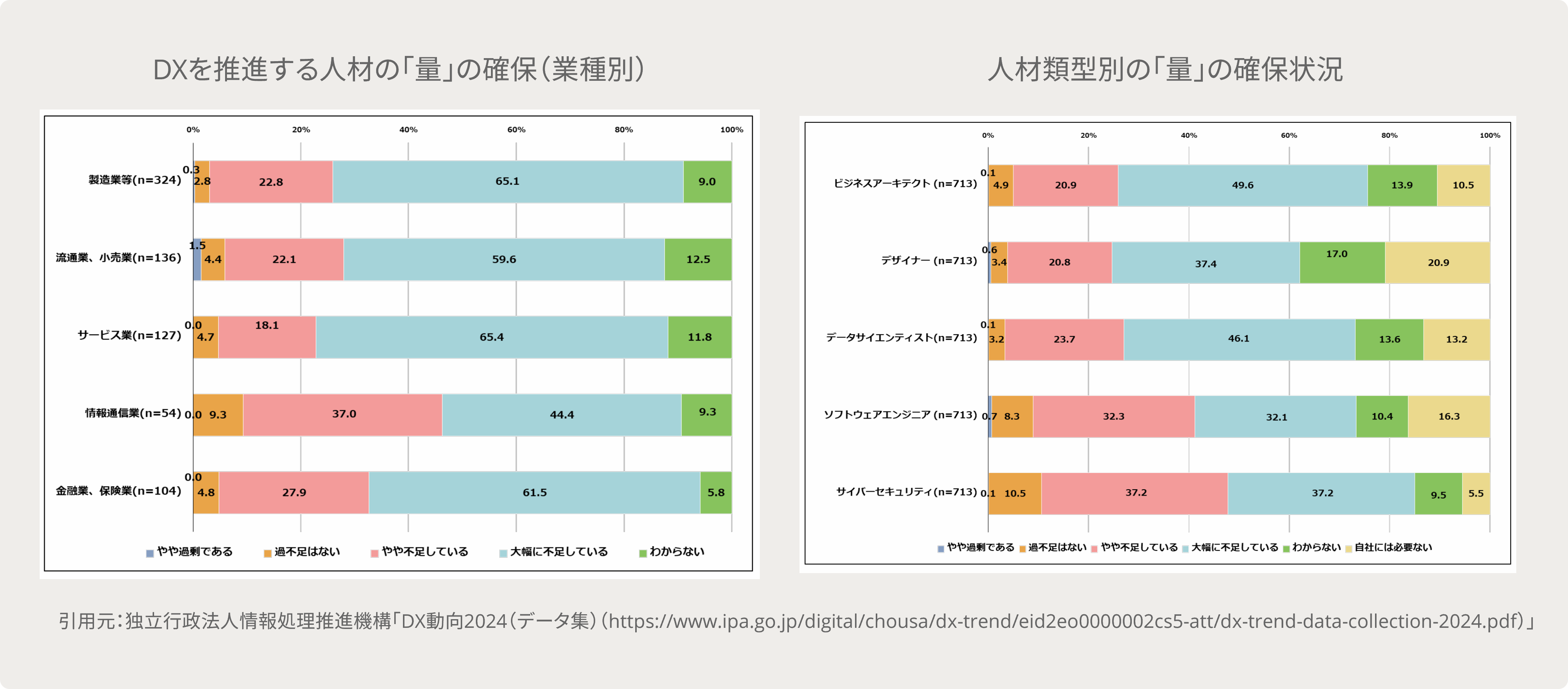 DXを推進する人材の「量」の確保（業種別）と人材類型別の「量」の確保状況
