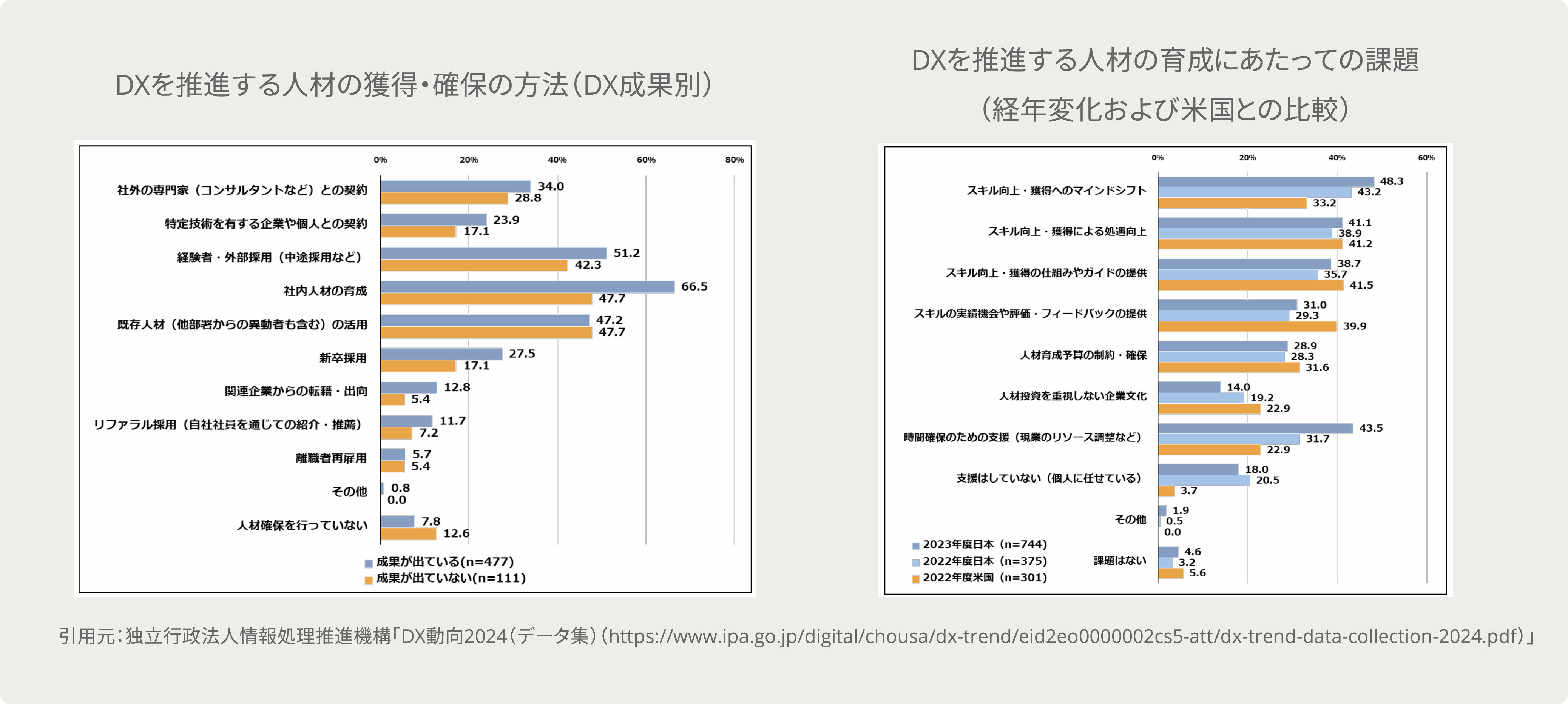 DXを推進する人材の獲得・確保の方法と人材育成の課題