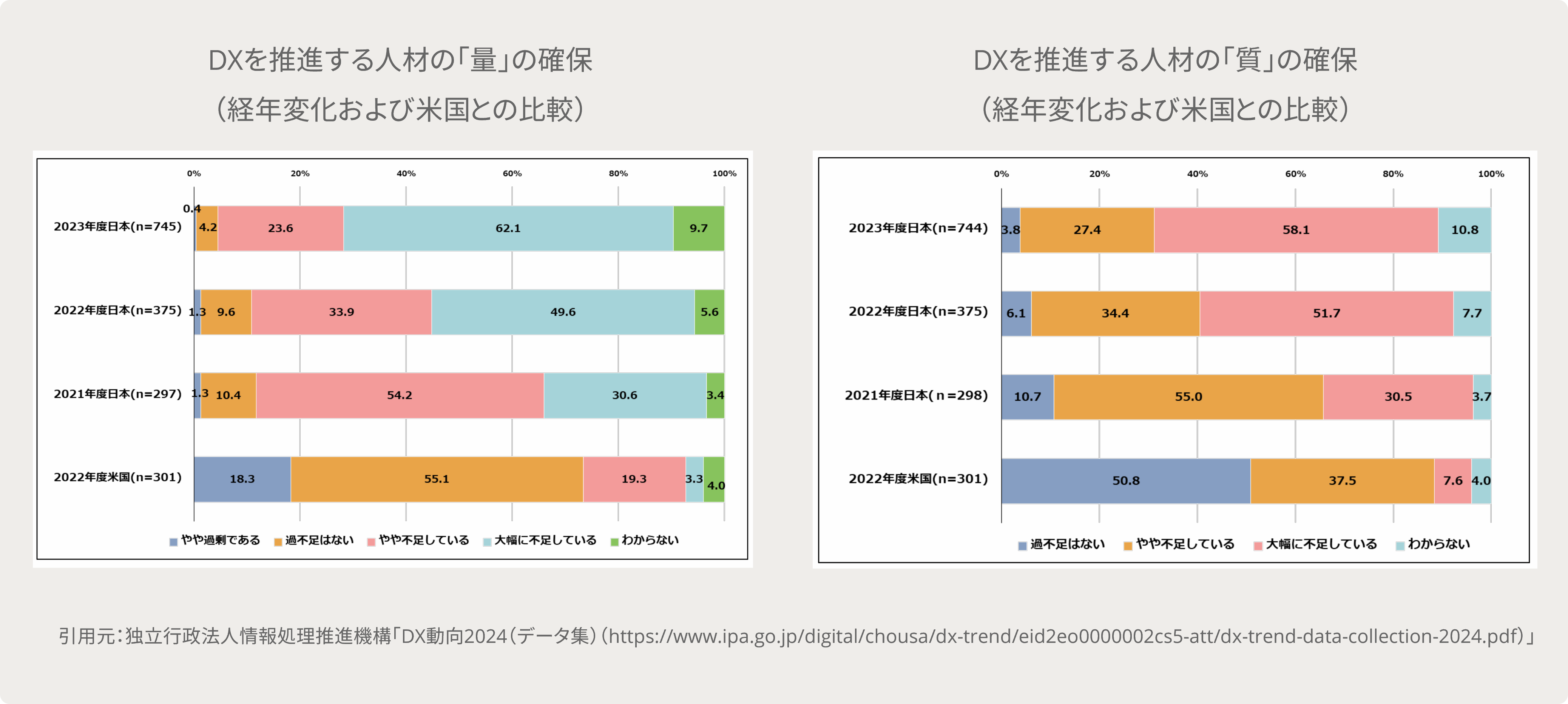 DXを推進する人材の確保（経年変化および米国との比較）