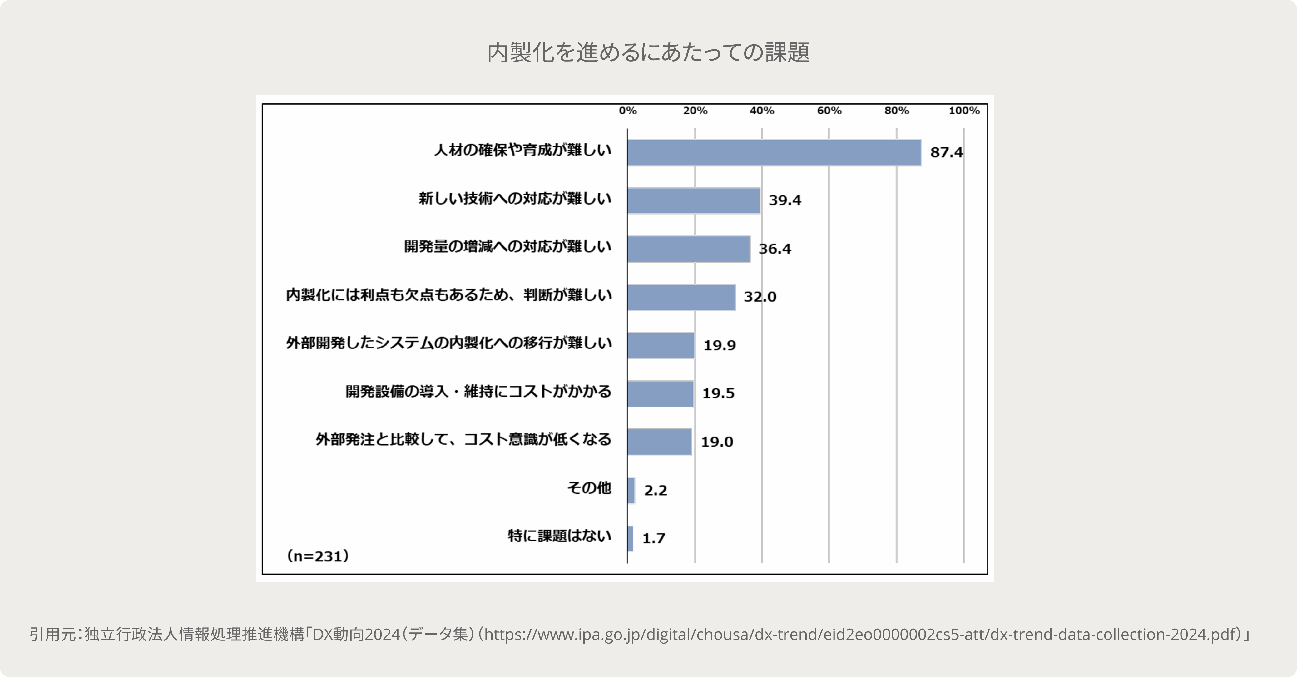 システム内製化の課題