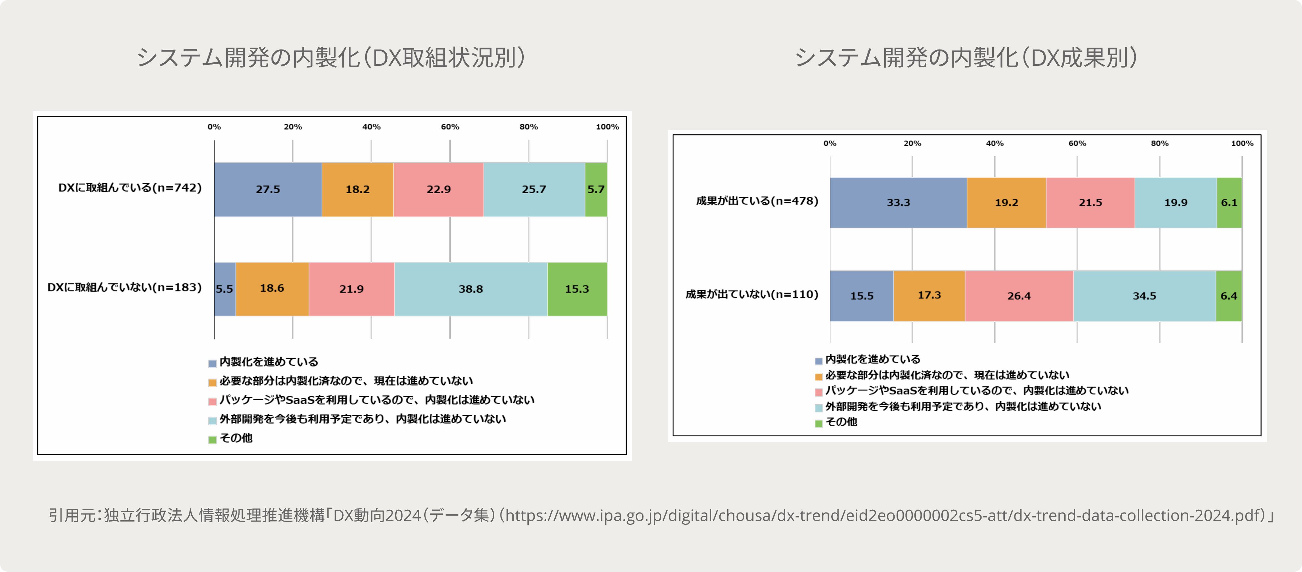 システム内製化の状況