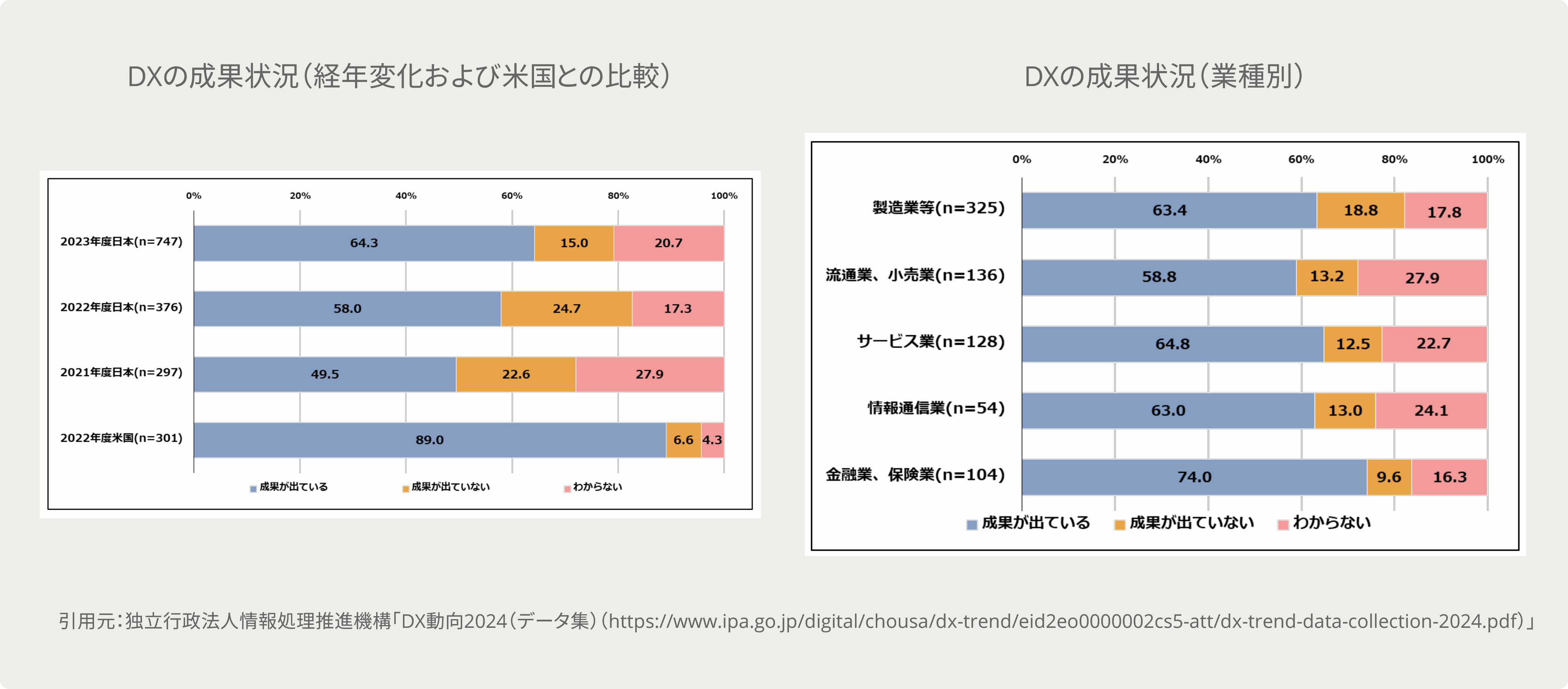 DXの成果状況