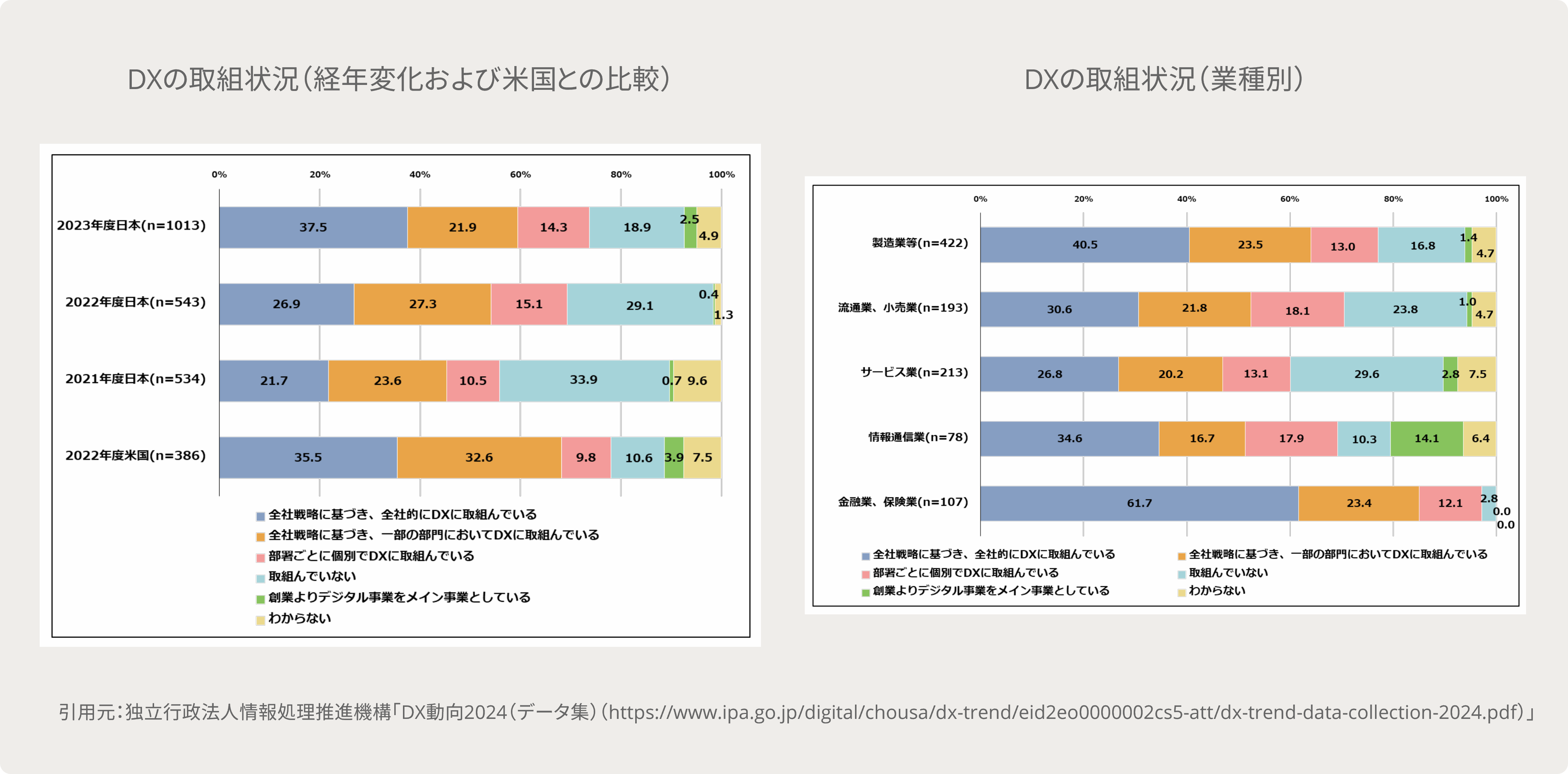 DXの取組状況