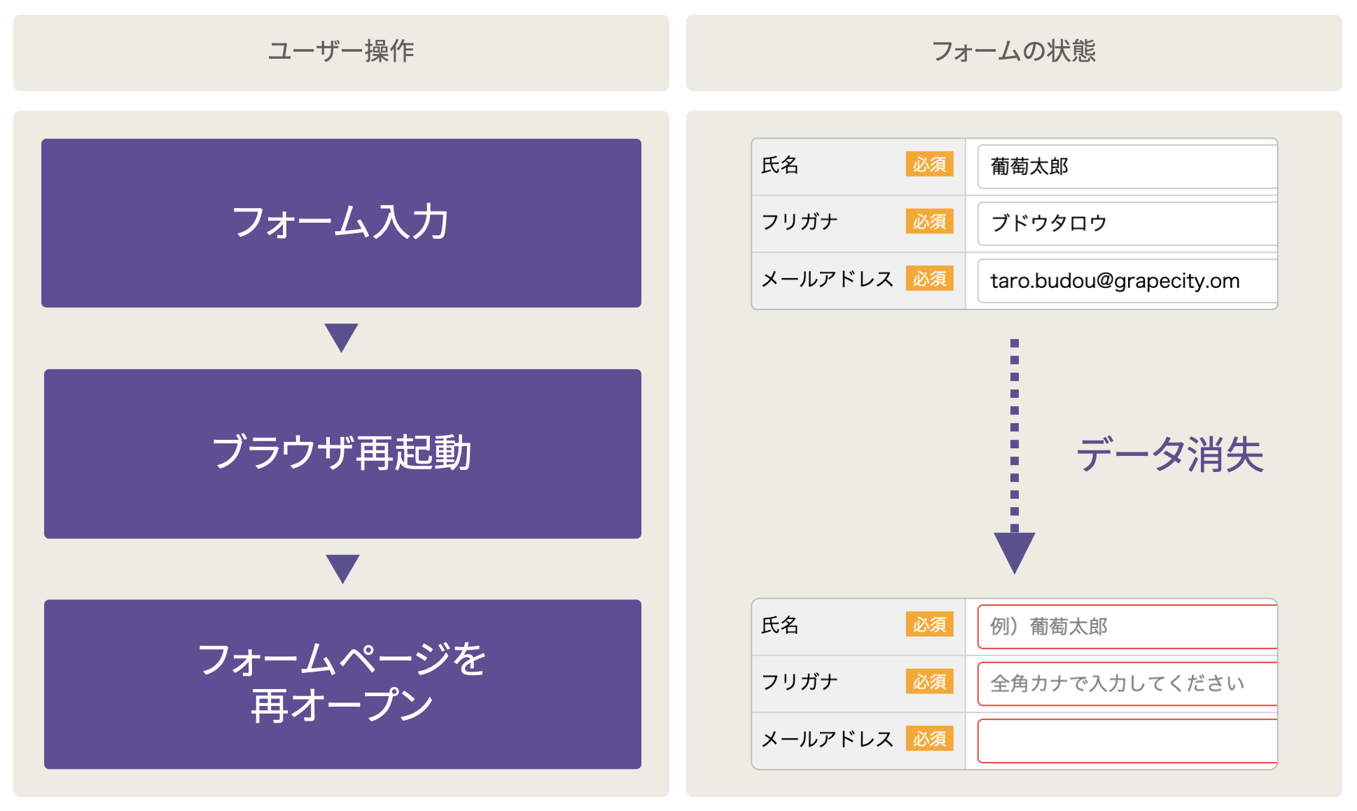 Webページ離脱時に発生するフォームデータの消失