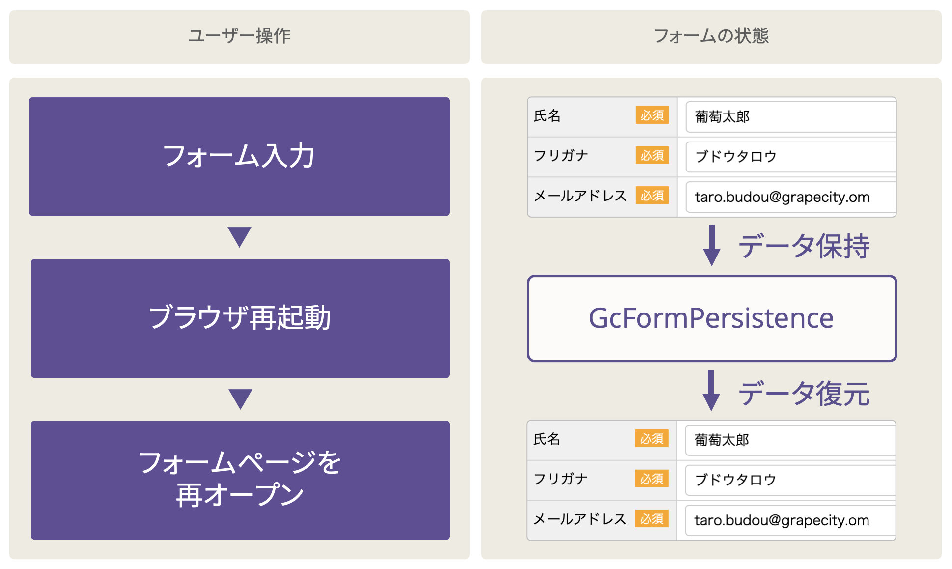 InputManJSによるフォームデータ永続化のしくみ