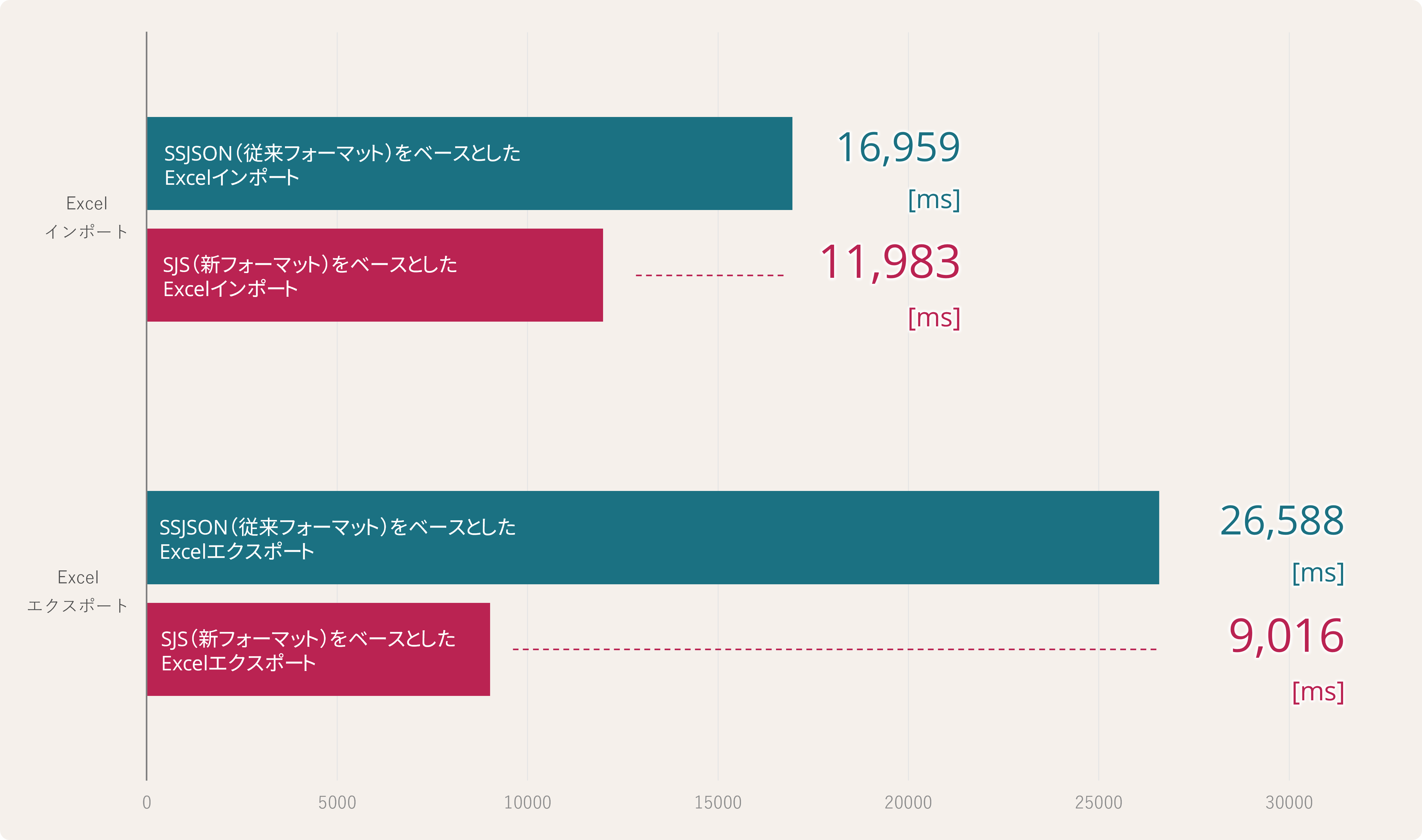 Excel入出力のパフォーマンス比較