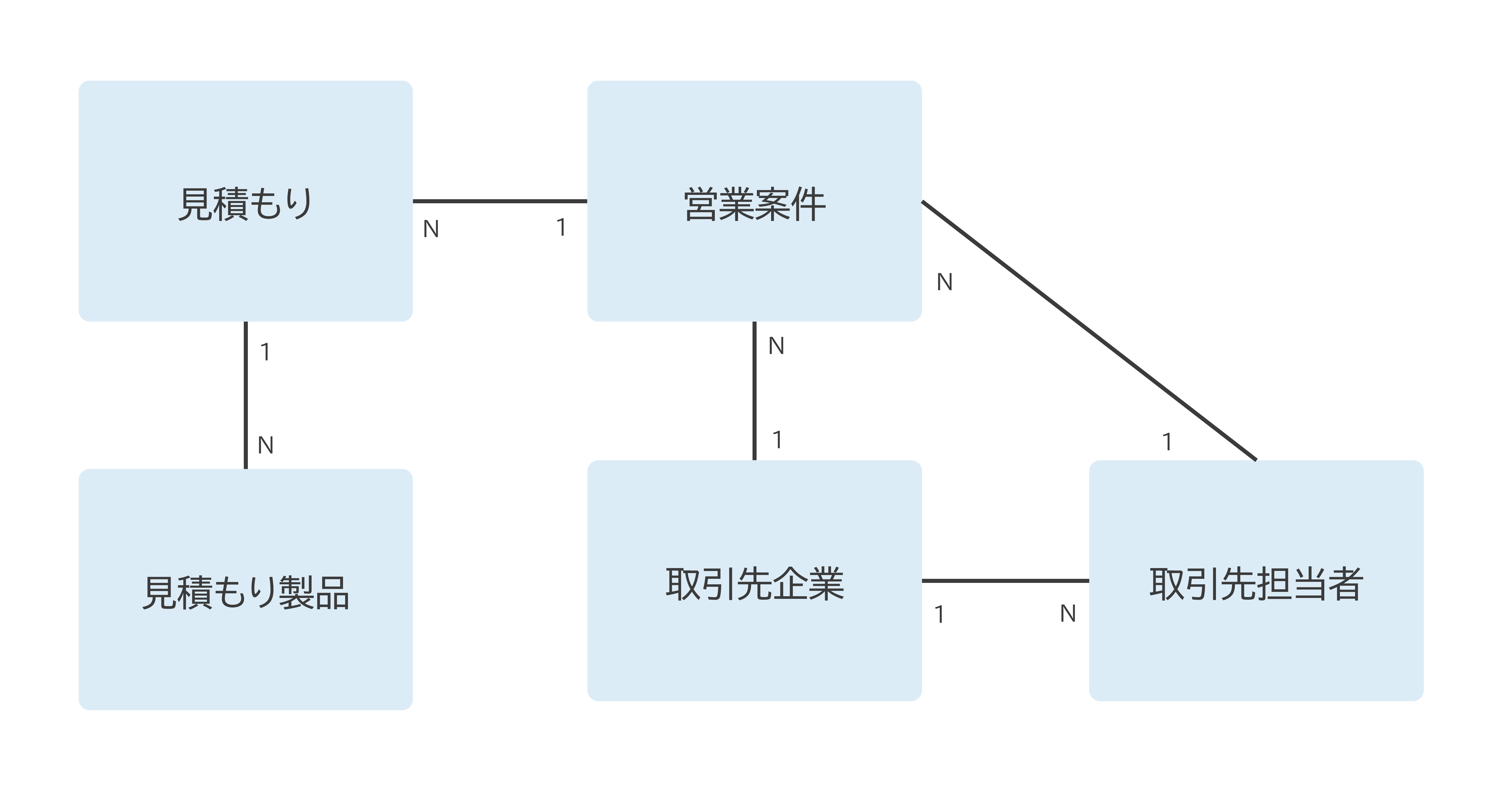 リレーション