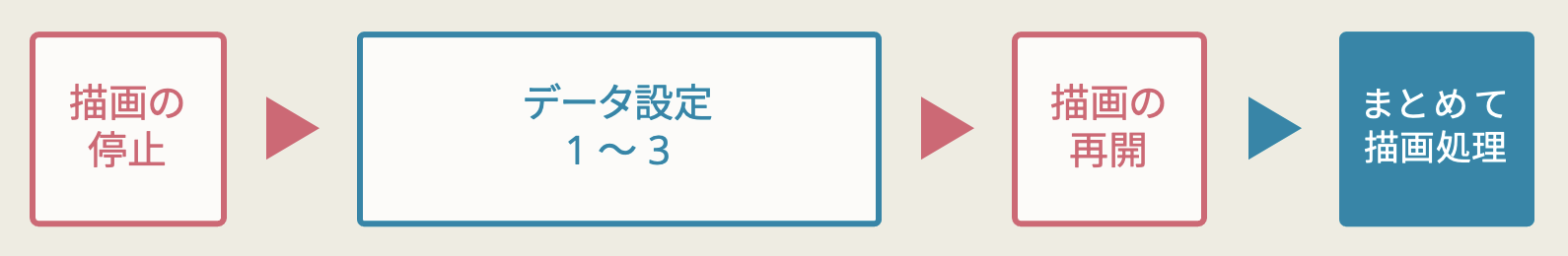 描画の停止・再開を利用した描画フロー