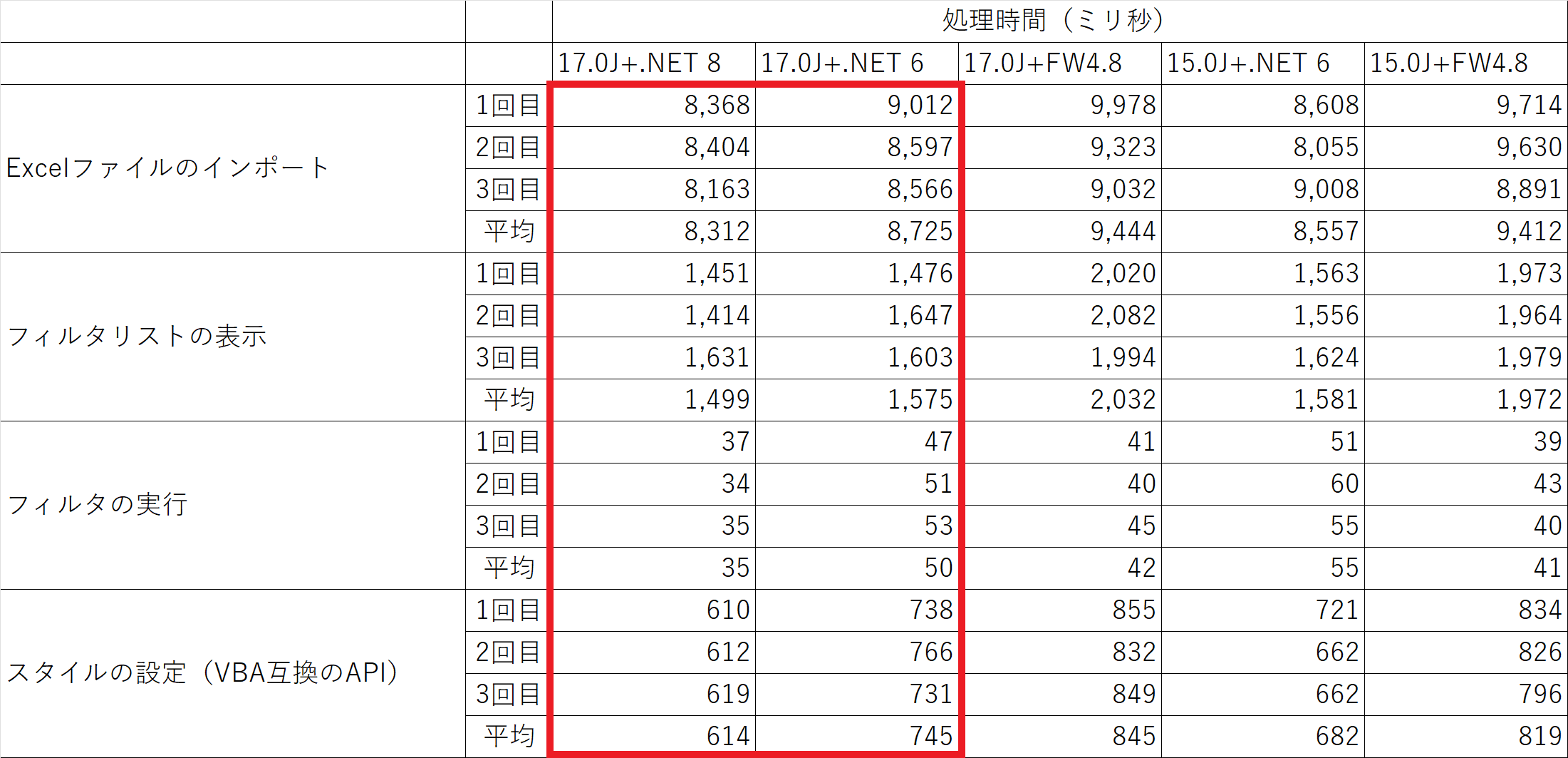.NET 6と .NET 8の比較