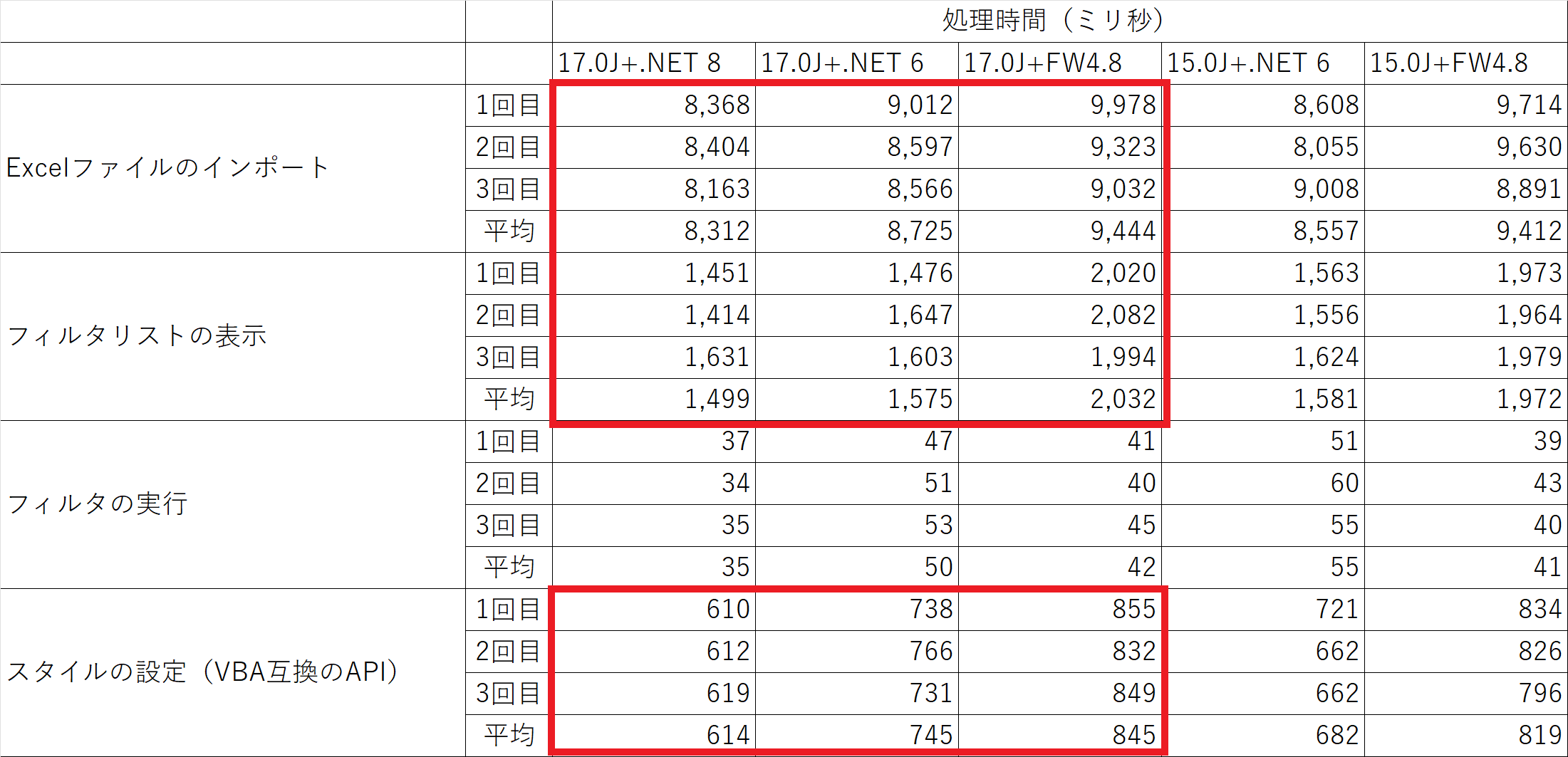 .NET 8、6と .NET Framework 4.8の比較