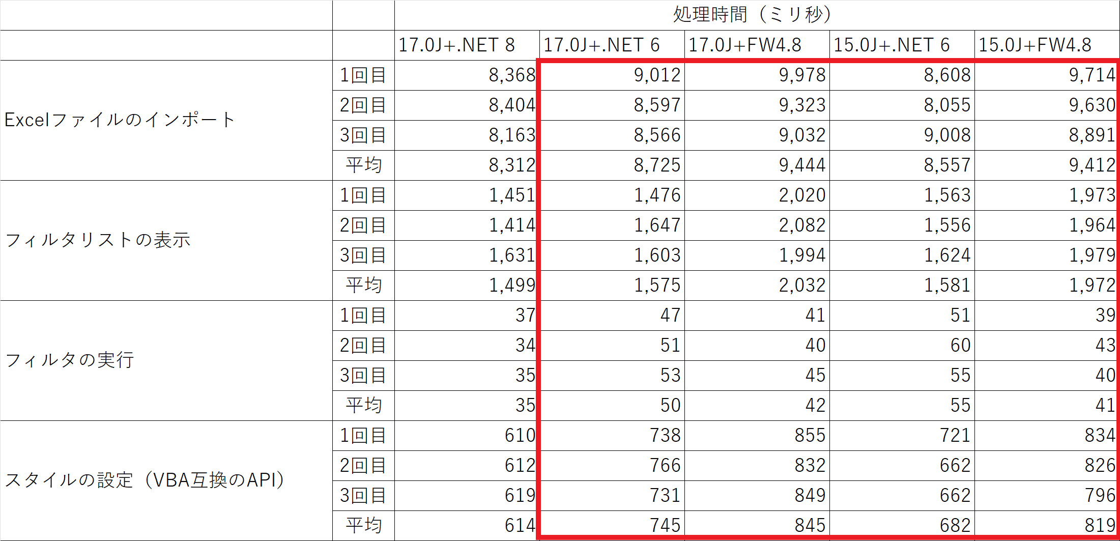 17.0Jと15.0Jの比較
