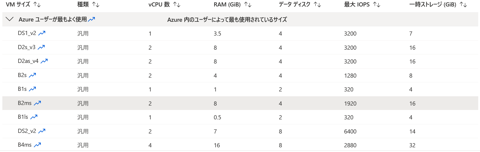 実行する環境