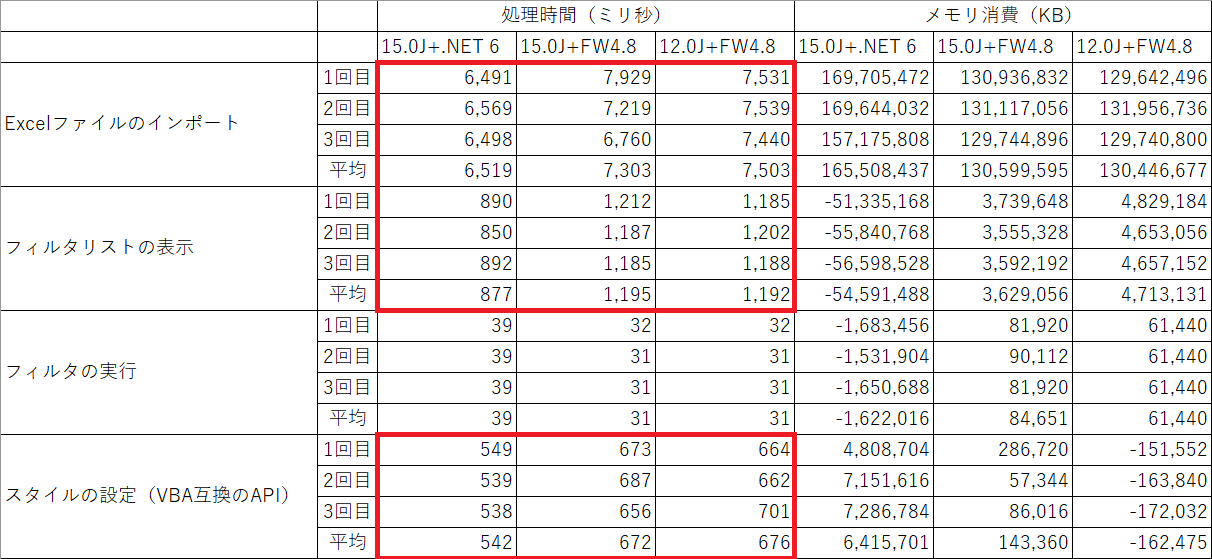 計測結果（処理時間）