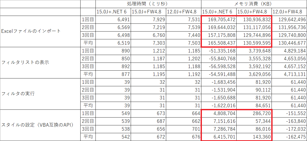 計測結果（メモリ消費）