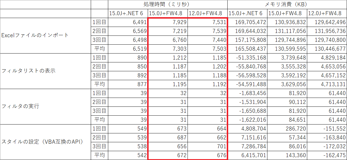 計測結果（15.0Jと12.0Jの比較）