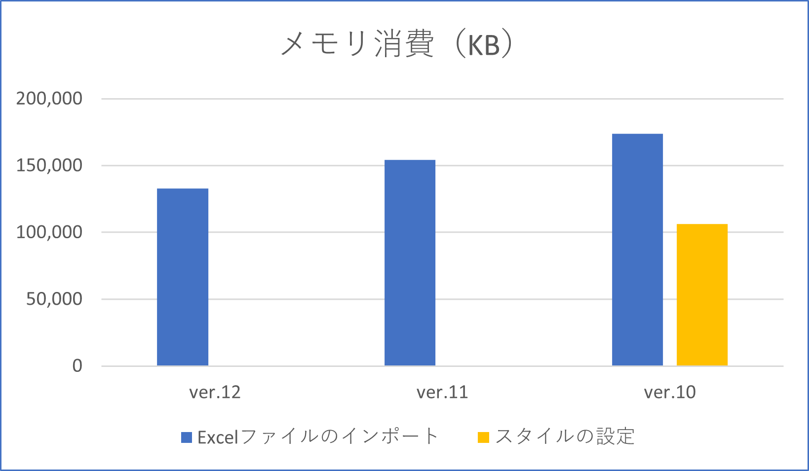 メモリ消費の比較