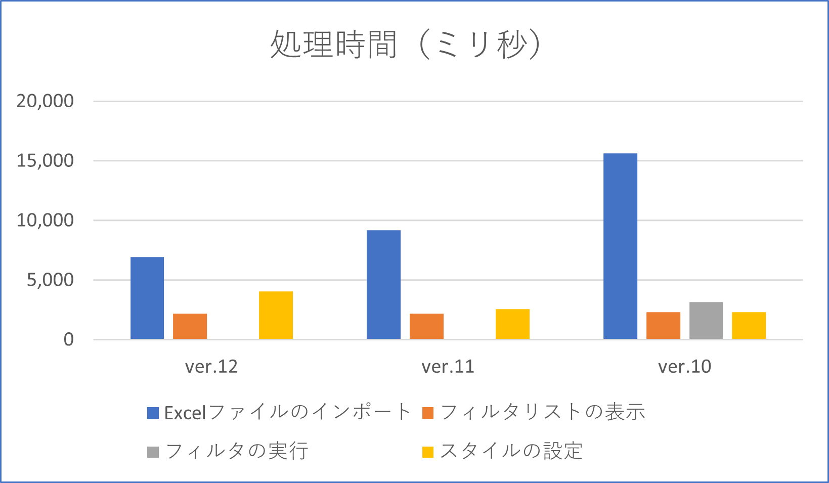 処理時間の比較