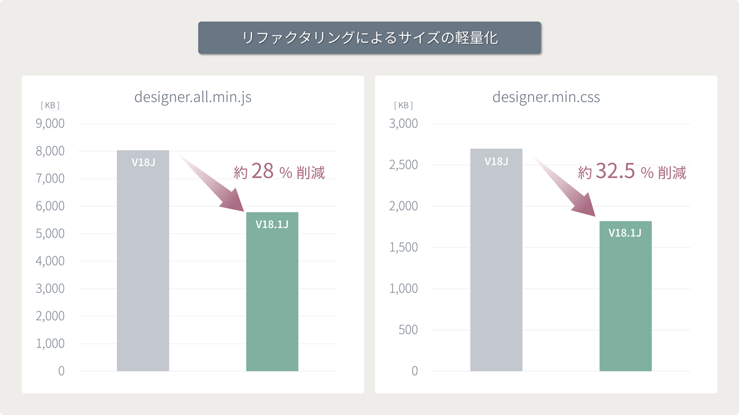 リファクタリングによるファイルサイズの軽量化
