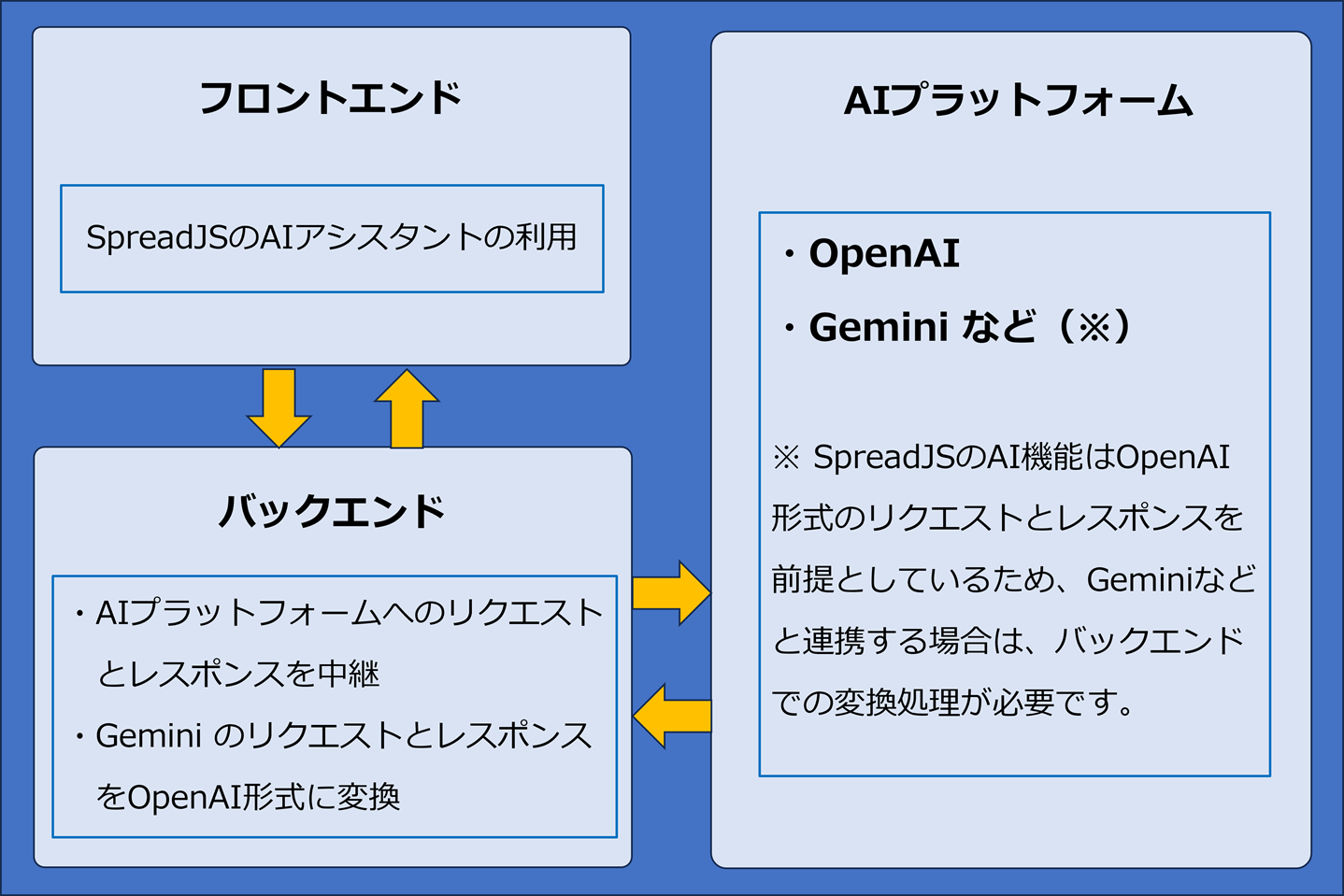 SpreadJSでAI連携する仕組み
