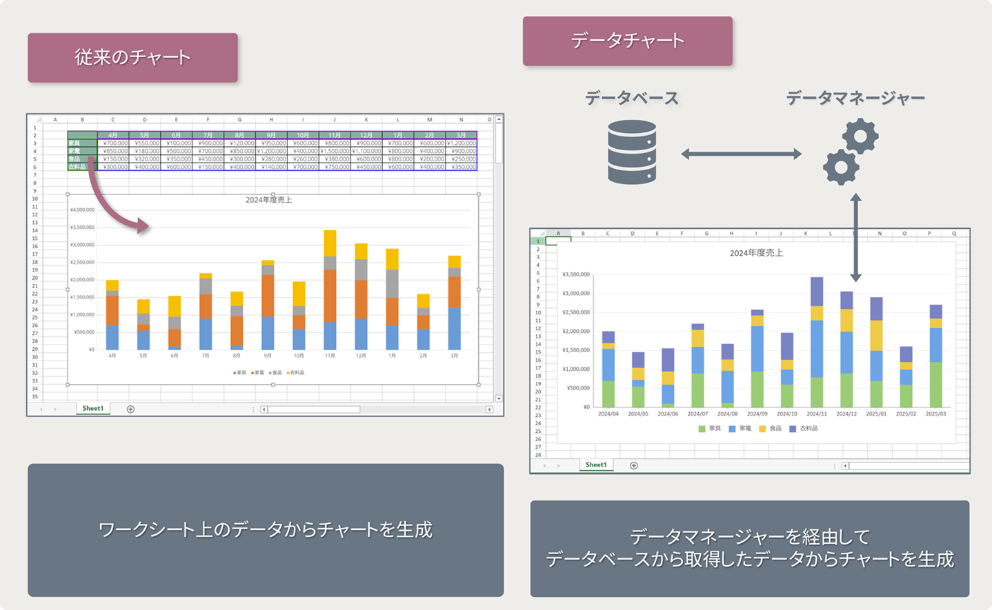 データチャートと従来のチャートの違い