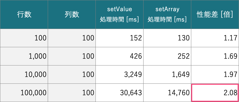 パフォーマンス測定結果