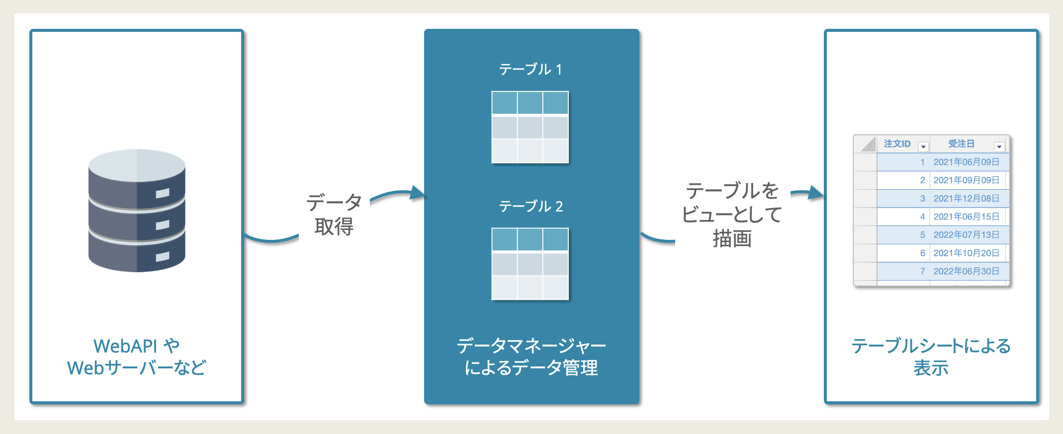 データマネージャーの働き