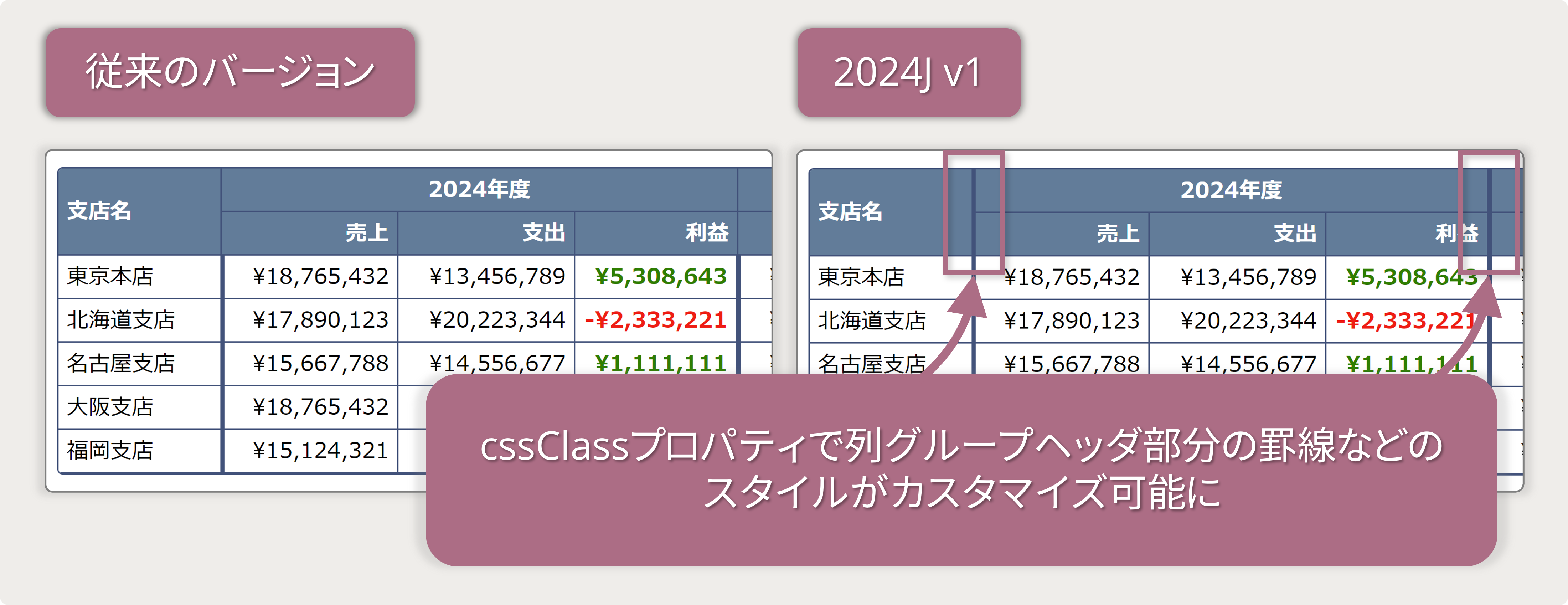 cssClassプロパティで列グループヘッダのスタイルがカスタマイズ可能に