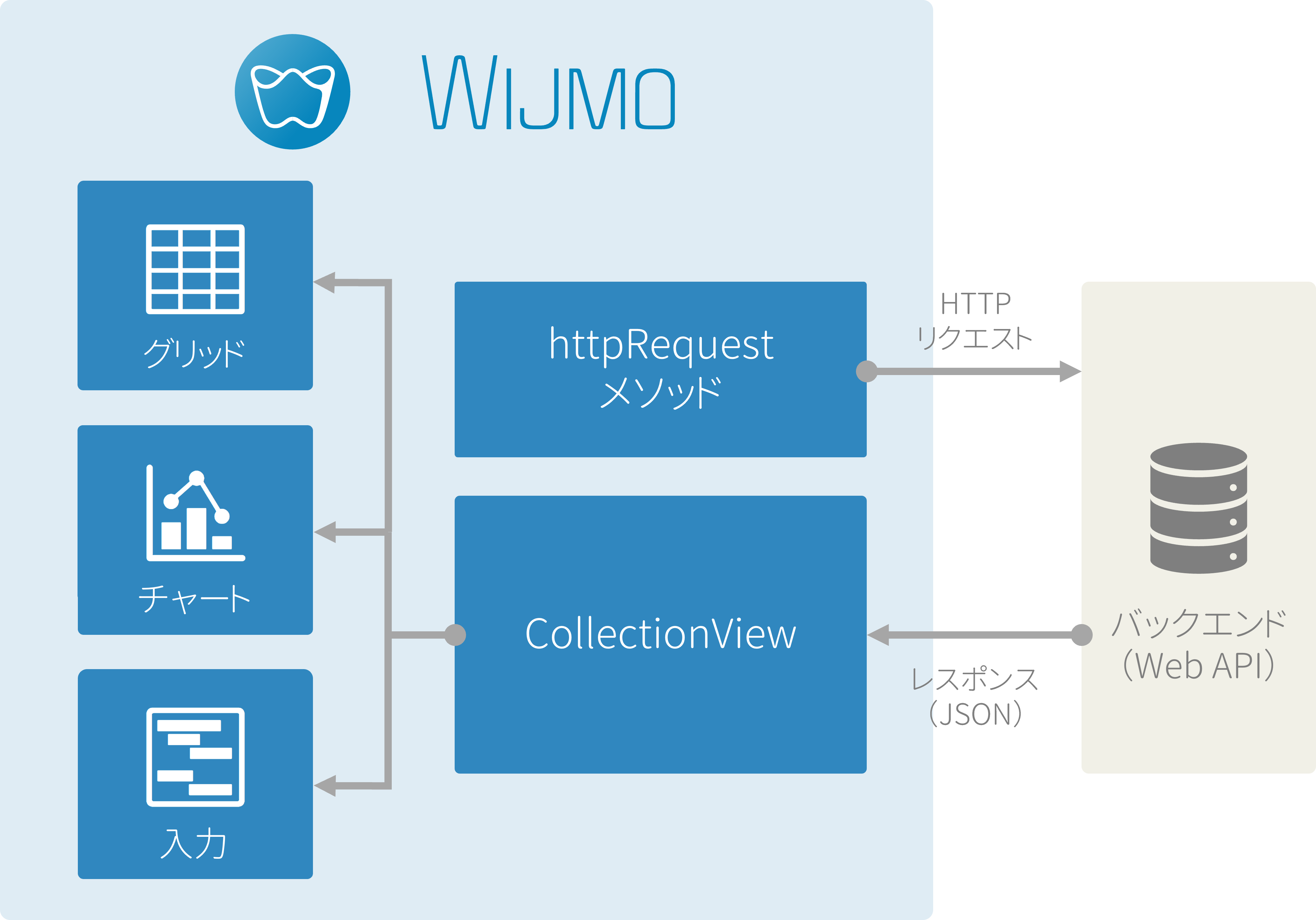Wijmoを使用したアプリケーション開発