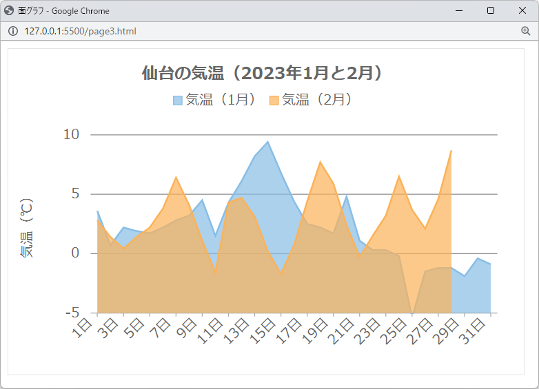 面グラフの表示