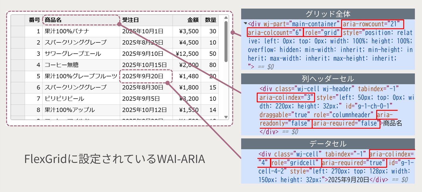FlexGridの各要素に設定されているWAI-ARIA