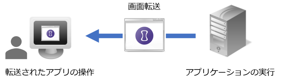RemoteAppのイメージ