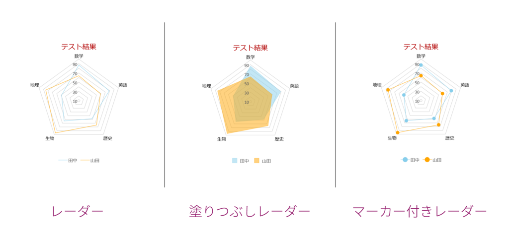 3種のレーダーチャートの形式