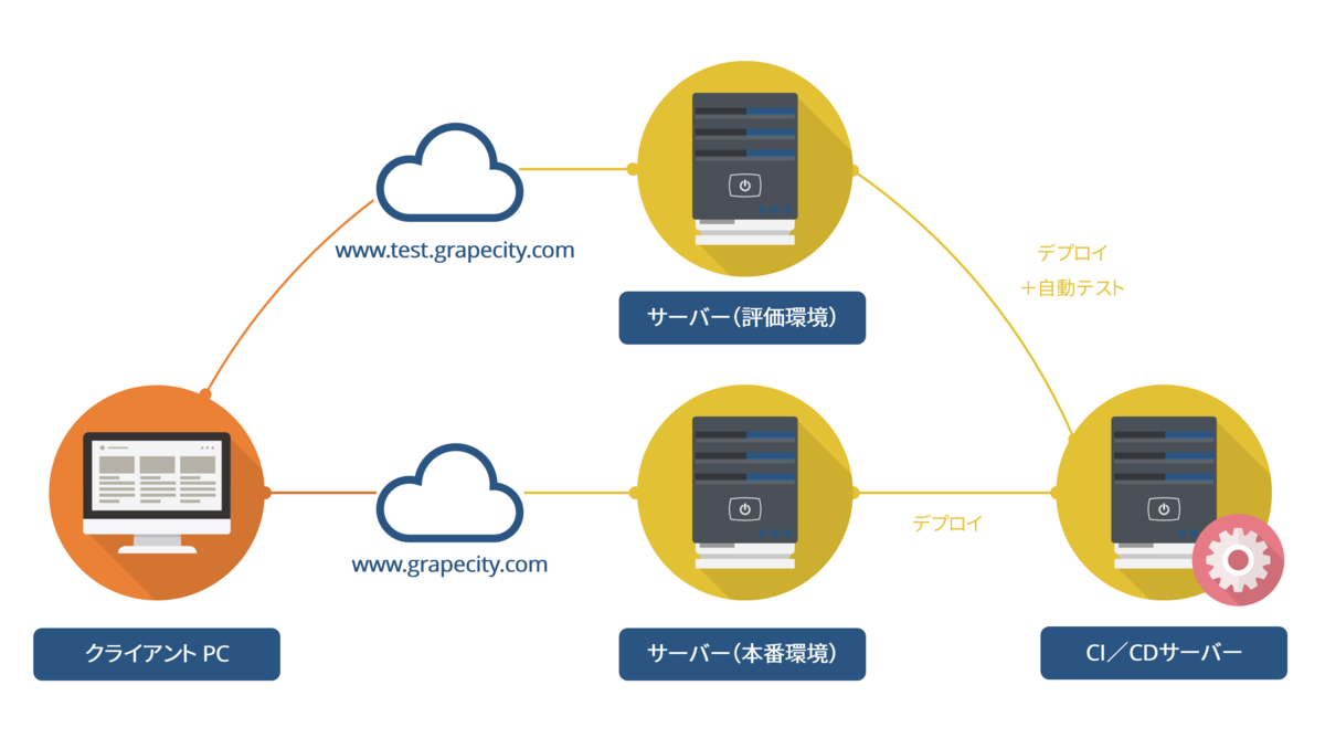 CI/CD運用例 CI/CD運用例
