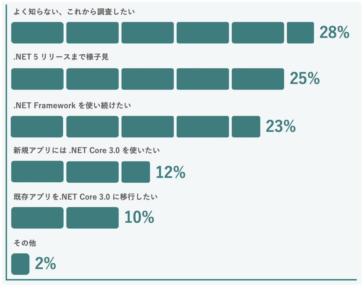 デスクトップアプリの.NET Core移行意識調査の結果
