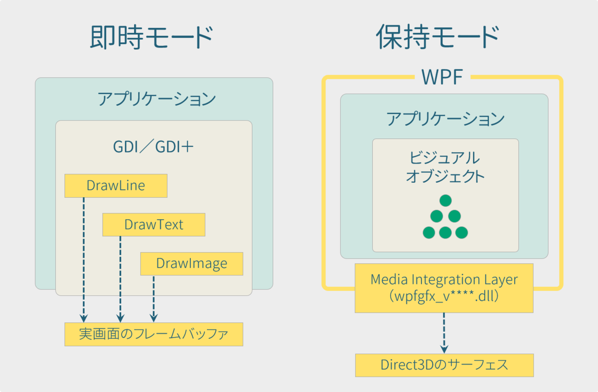 即時モードと保持モード 即時モードと保持モード